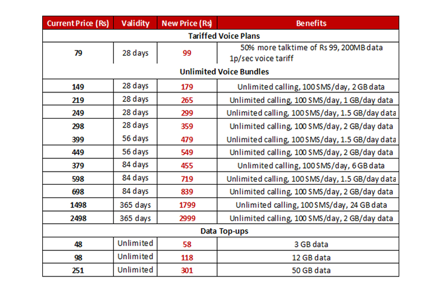 Airtel announces revised mobile tariffs