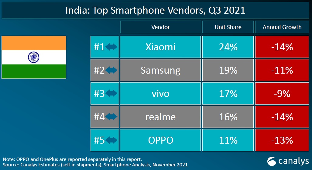 Oppo India Rankings