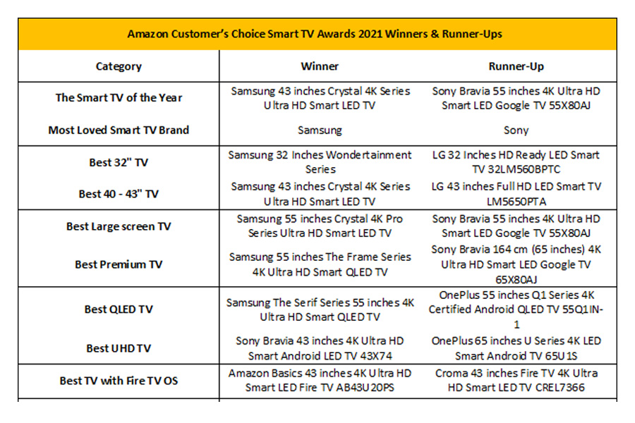 Amazon Customer’s Choice Smart TV Awards 2021 Winners & Runner-Ups