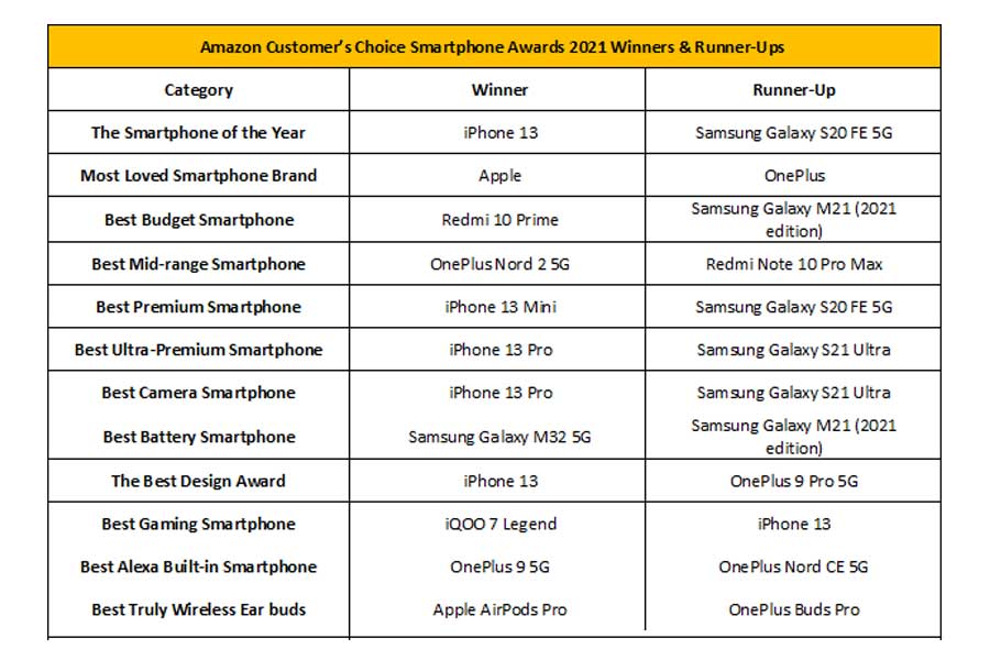Amazon Customer’s Choice Smartphone Awards 2021 Winners & Runner-Ups