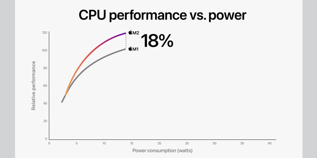 Apple M2 Ultra-CPU