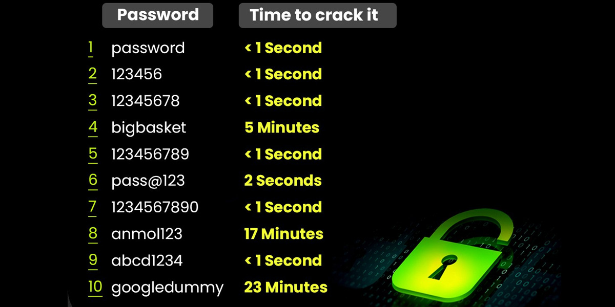 10 Most Common Passwords