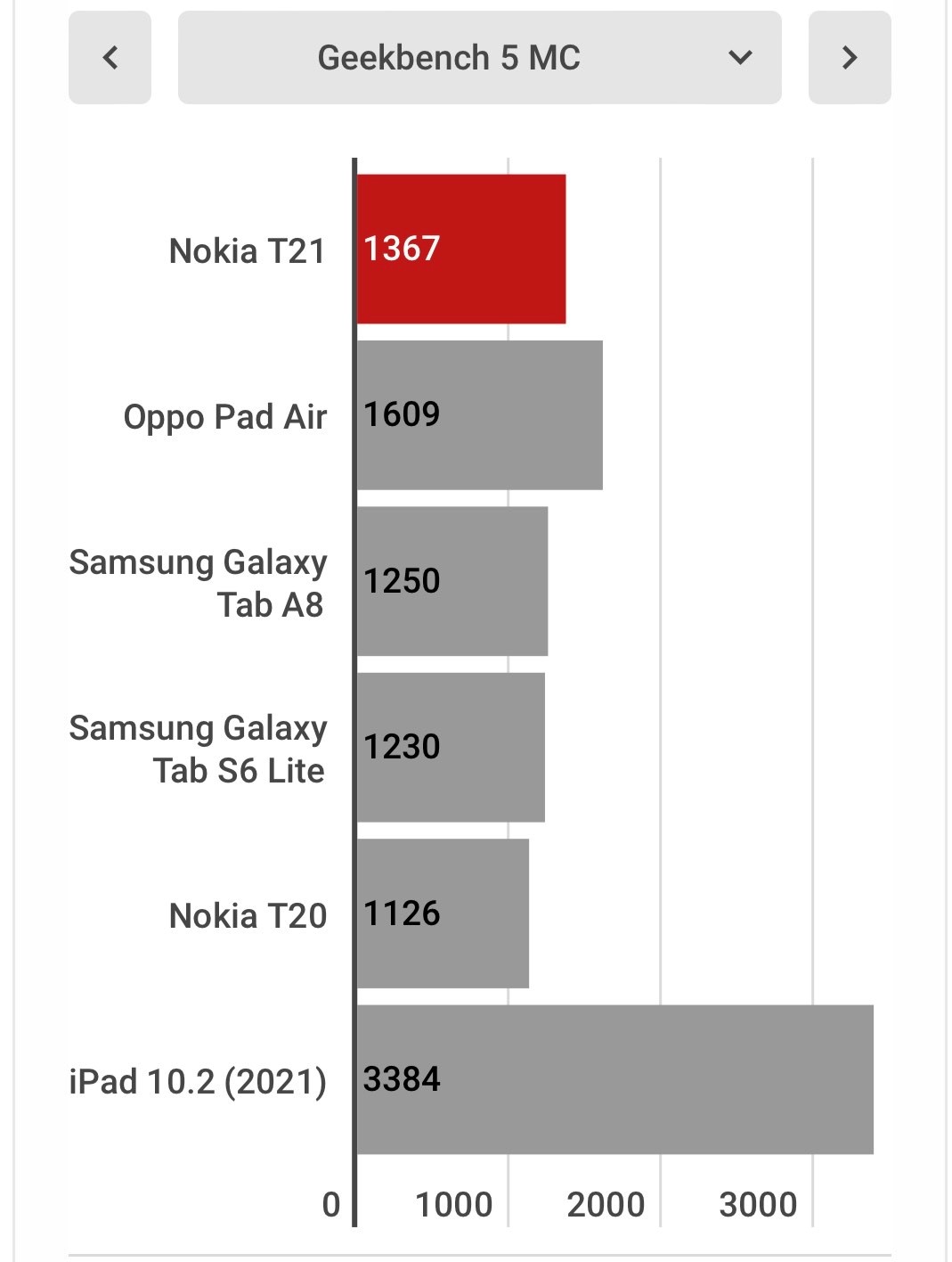 Nokia T21