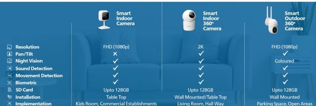 Philips Smart 360° Wi-Fi Indoor Security Camera (HSP3500)