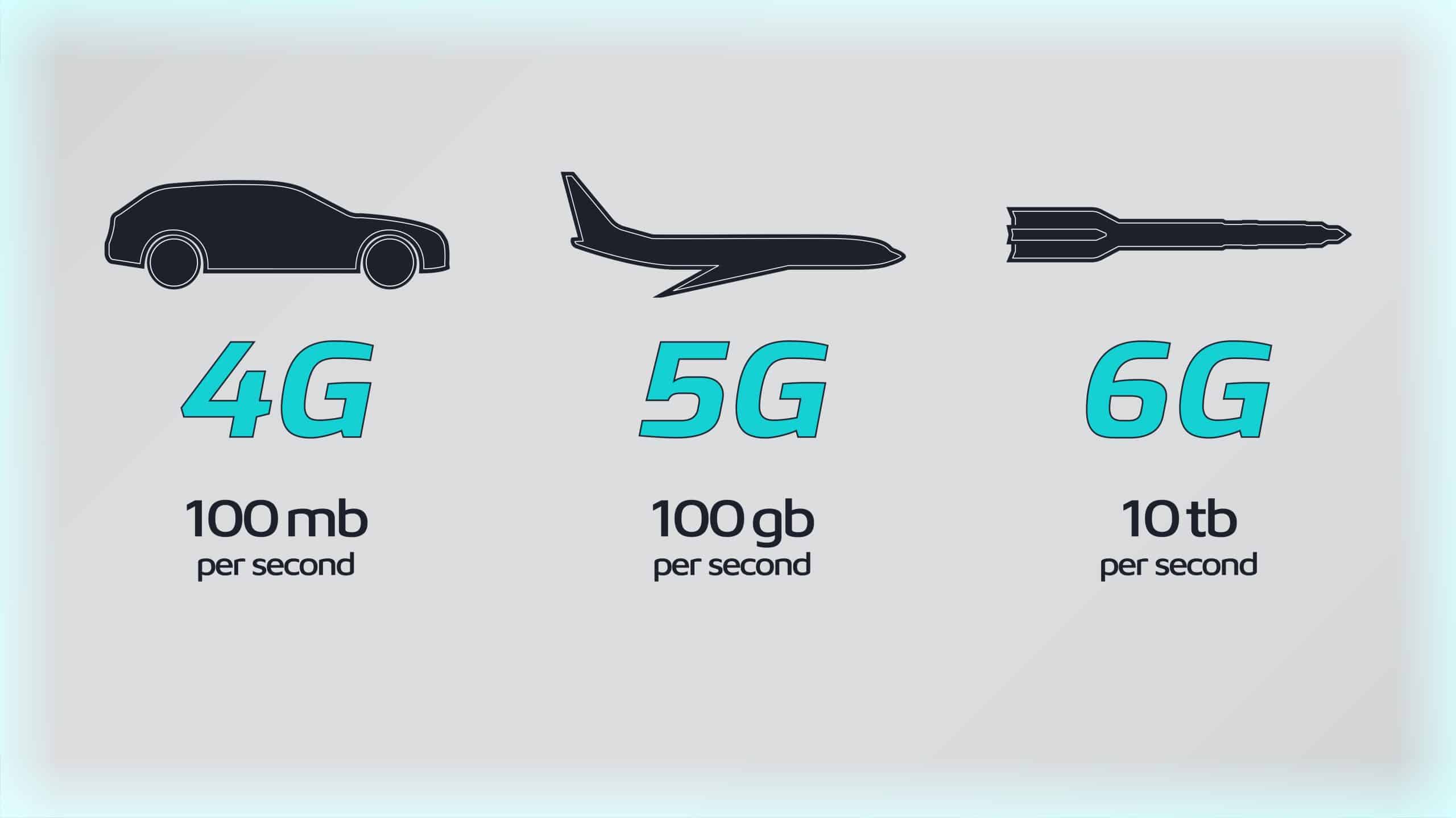 4G Vs 5G Vs 6G