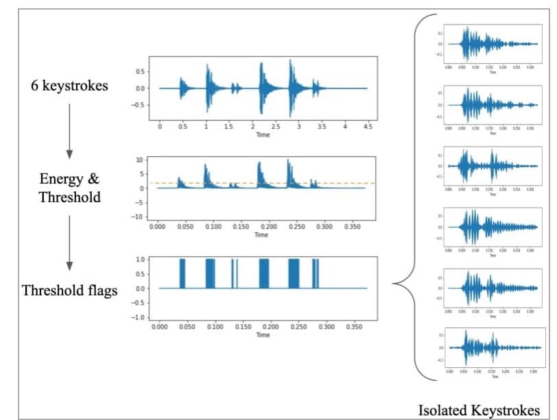 Acoustic Side-Channel Attacks?