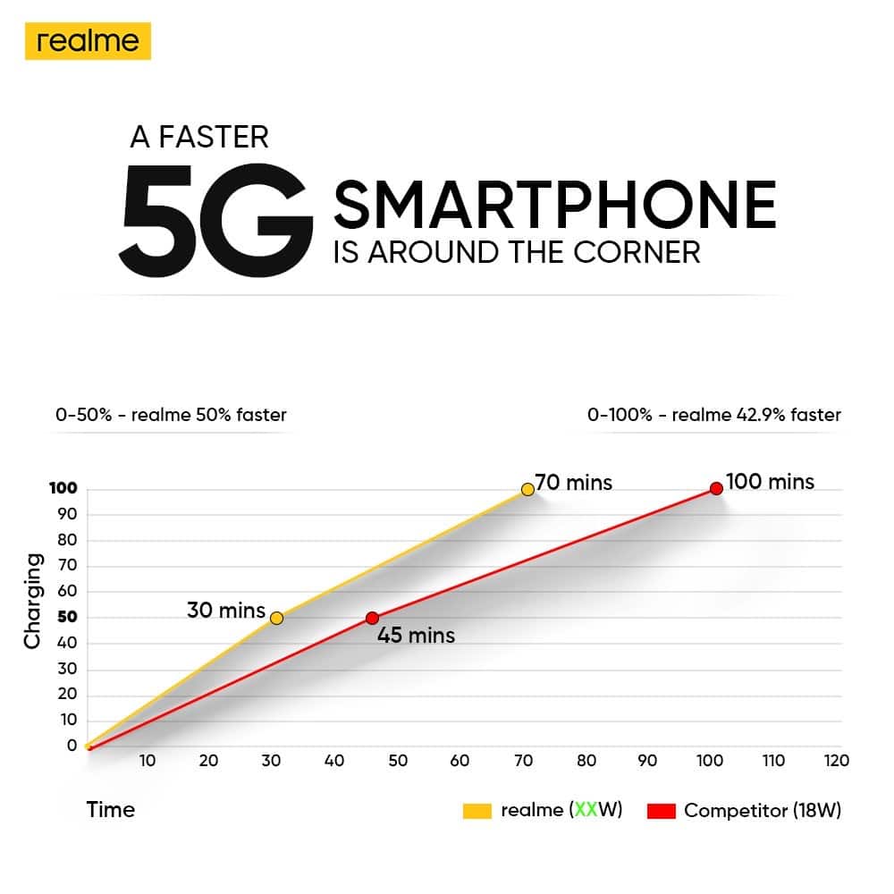Realme 5G Smartphone
