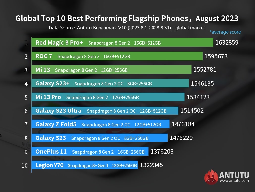 Top AnTuTu Phones of August