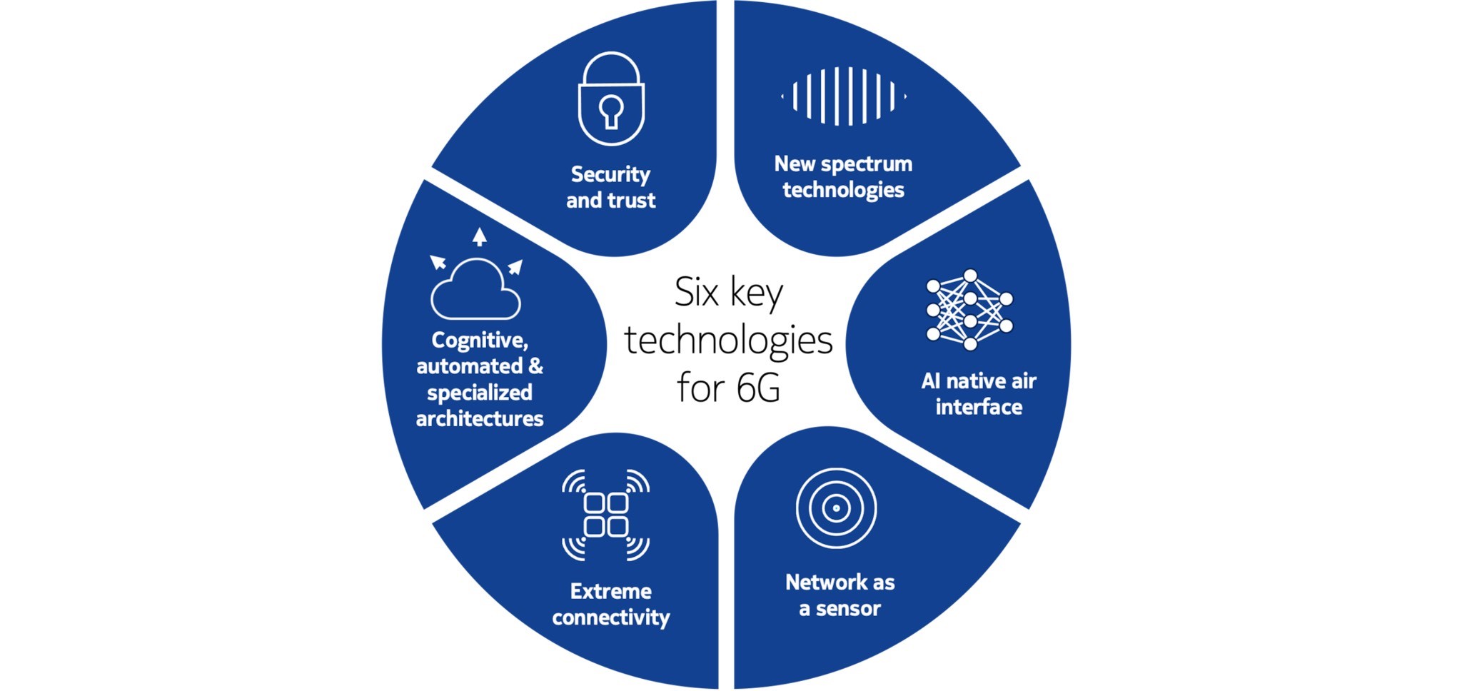 6G Technology