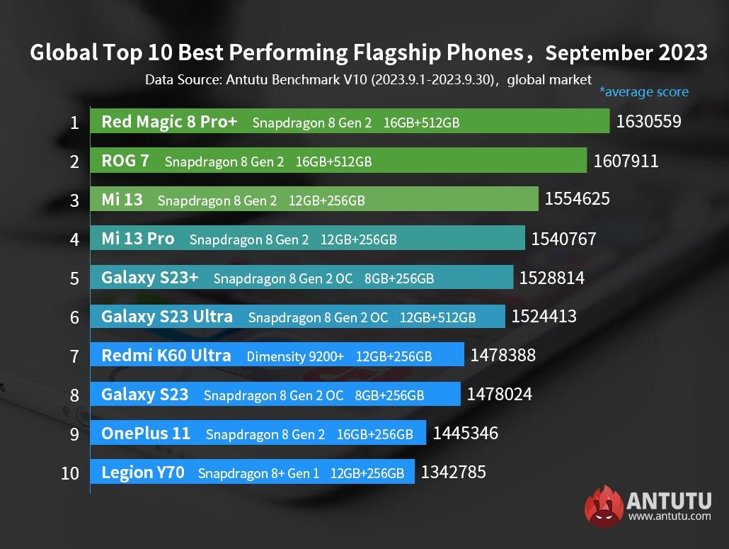 Top 10 Android Smartphones on Antutu