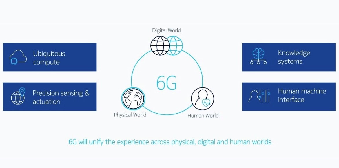 India 6G Technology Updates 