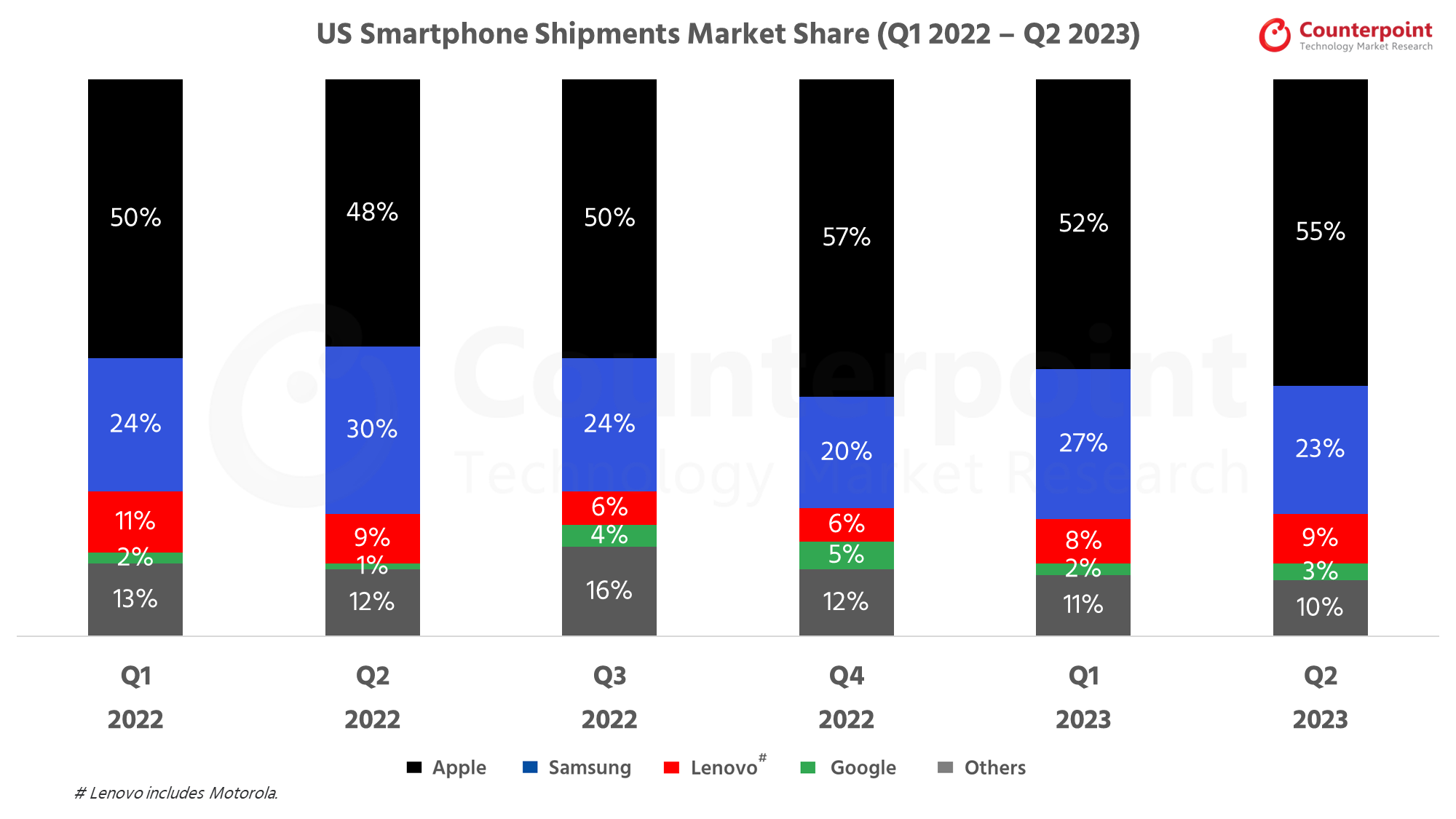 US Smartphone Shipments Market Share (Q1 2022- Q2 2023)