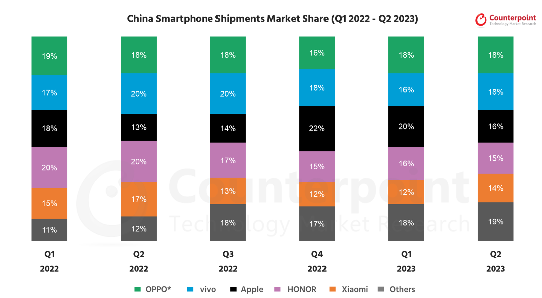 China Smartphone Shipments Market Data (Q1 2022 – Q2 2023)