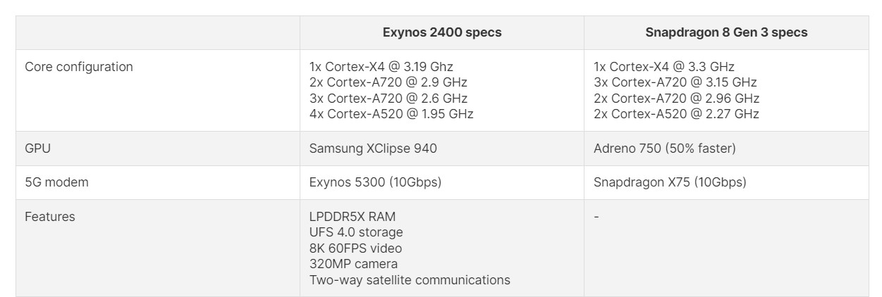 Exynos 2400 vs Snapdragon 8 Gen 3