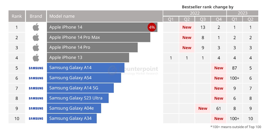 List of Top 10 Best Selling Smartphones for Q2 2023