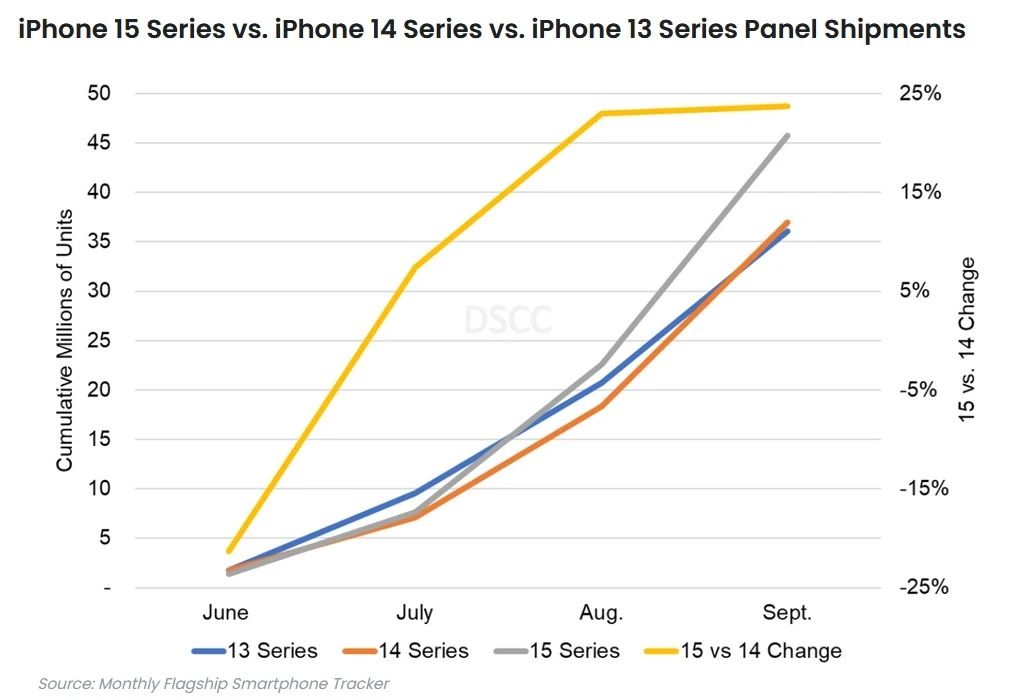 iPhone 15 Series vs iPhone 14 Series vs iPhone 13 Series Panel Shipments