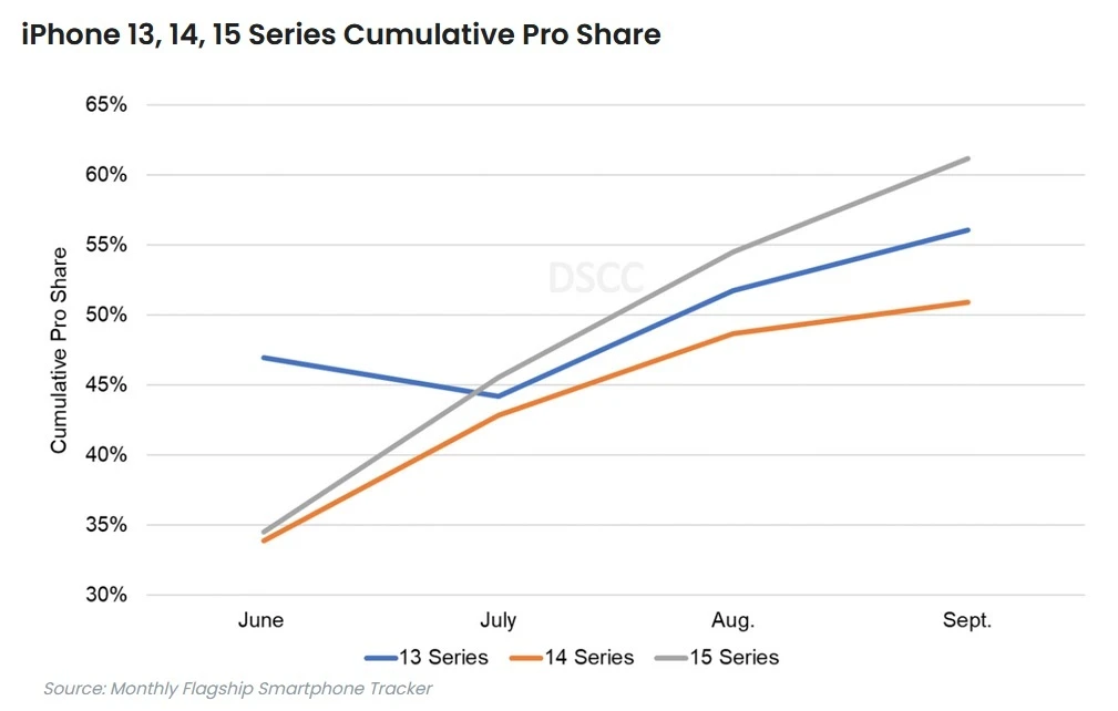 iPhone 13,14,15 Series Cumulative Pro Share