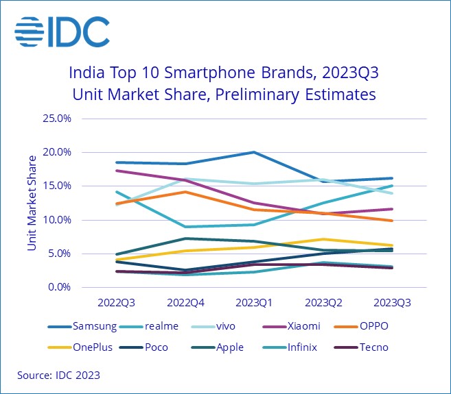 Indian Smartphone Market's 5G Segment