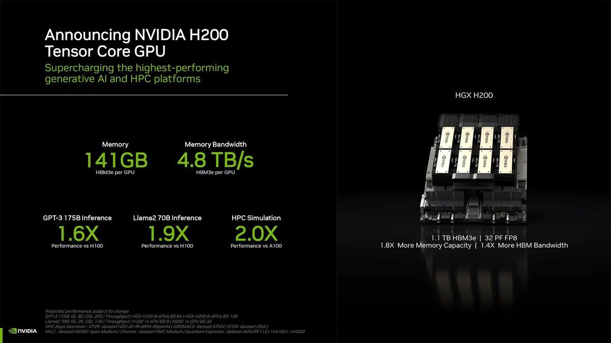 NVIDIA HGX H200 AI Chip Announced, Set to Revolutionise AI Training with Breakthrough Technology