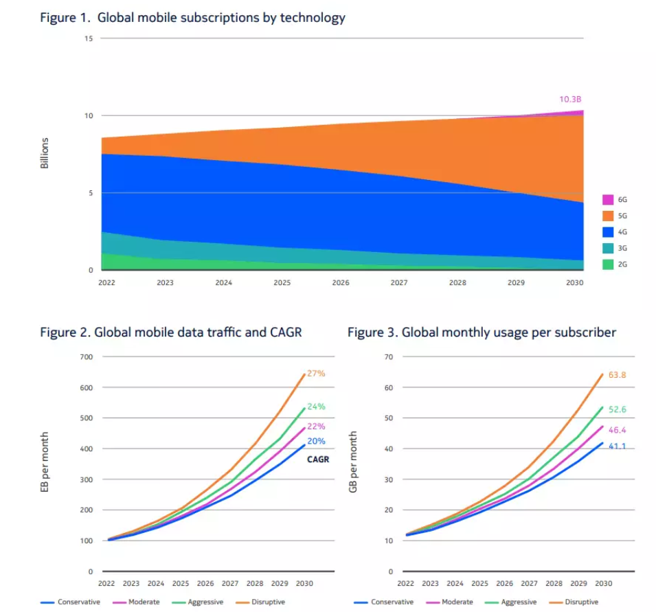 5G Networks to Fuel Surge in Global Mobile Subscriptions by 2030