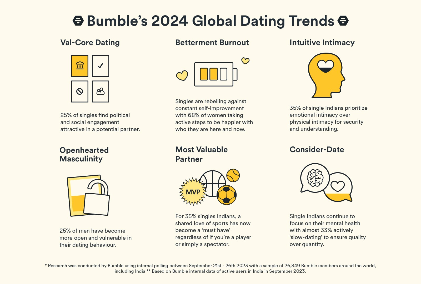 Bumble Reveals 2024 Dating Trends