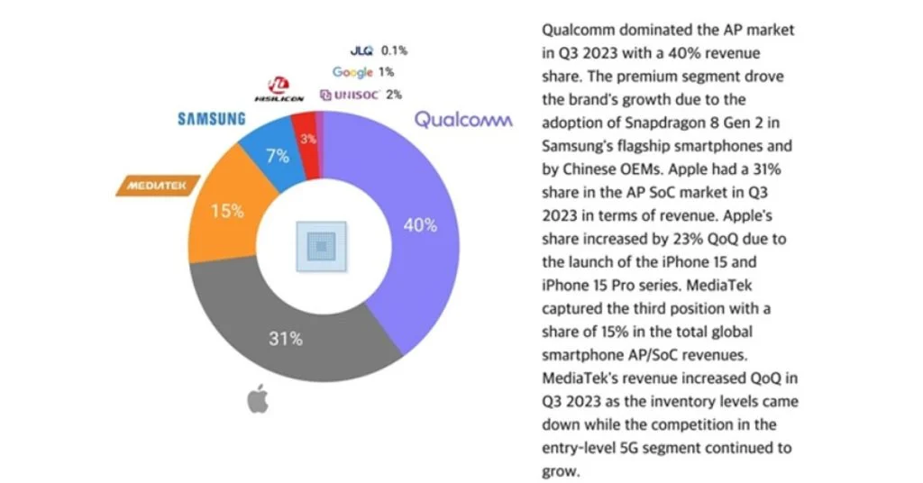 Counterpoint Research's chipset leadership graph