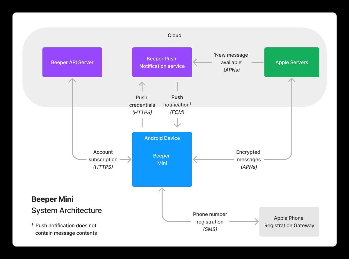 Beeper Mini System Architecture