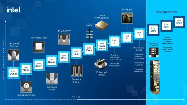 Innovations Driving the Trillion-Transistor Vision