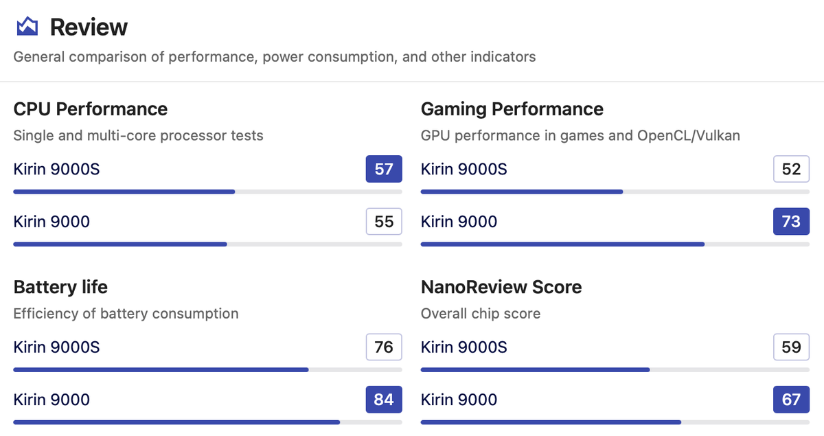 Kirin 9000S vs Kirin 9000: Analysis