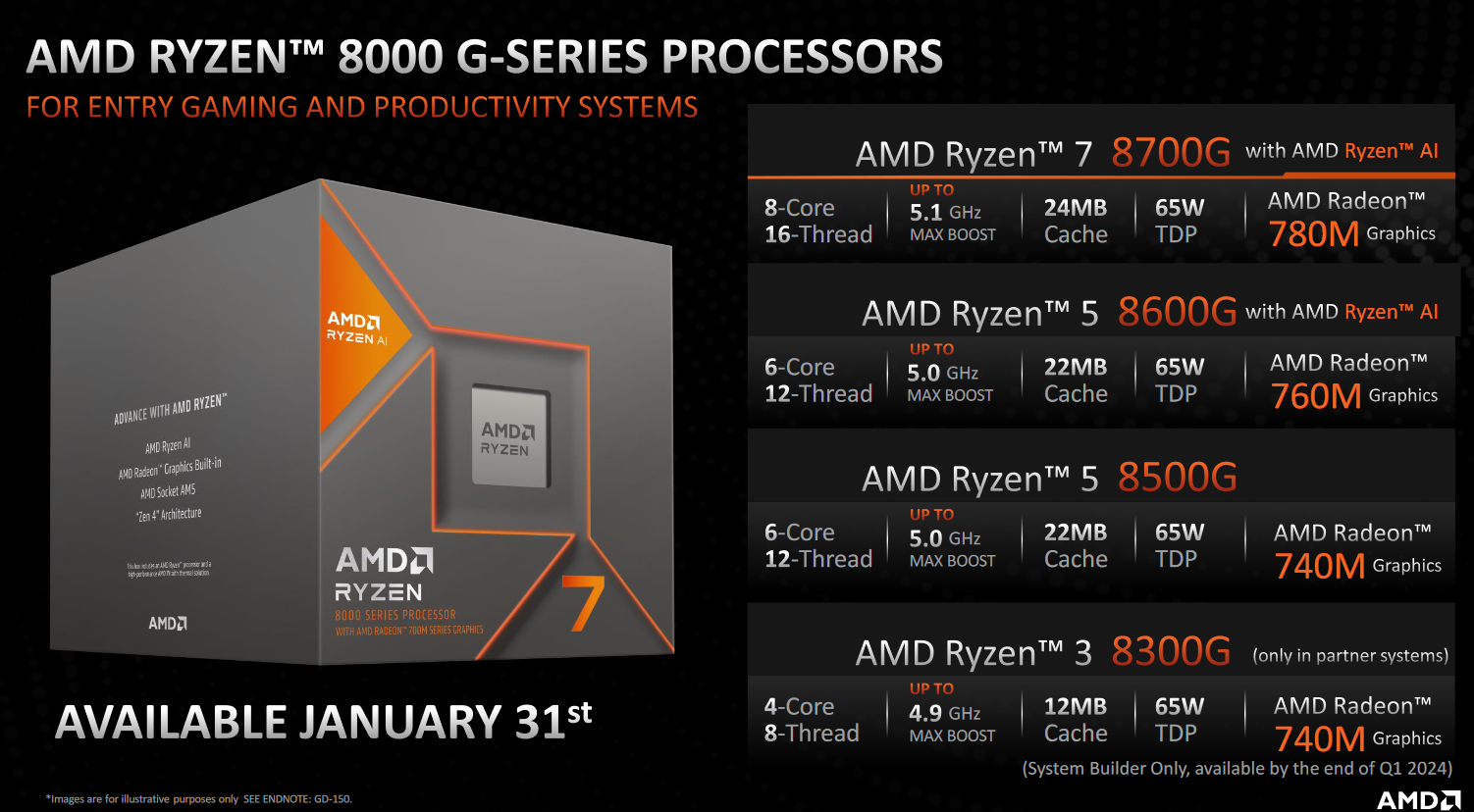 Ryzen 8000G Series: Features