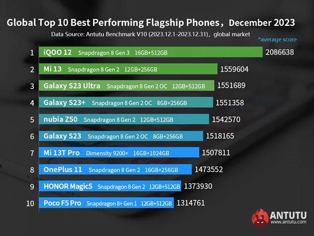Antutu's December 2023 Smartphone Rankings