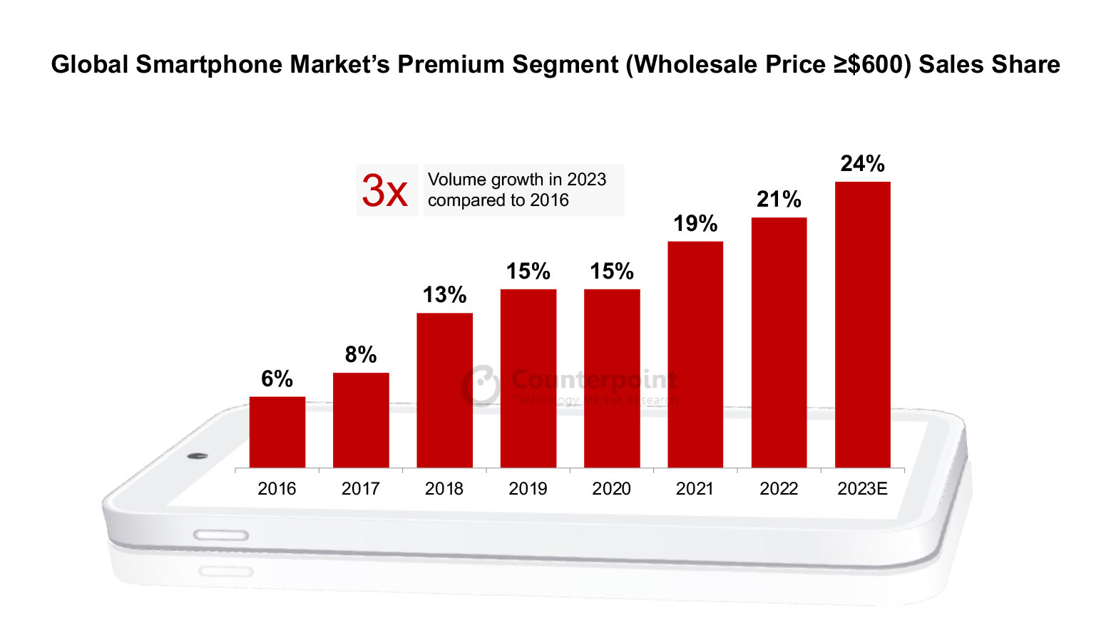  Global Premium Smartphone Market with Huawei's Remarkable Comeback in 2023