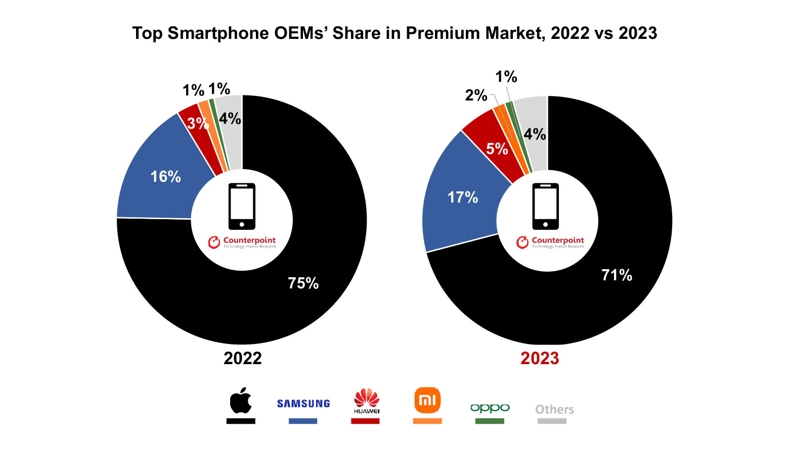 Top Smartphone OEMs Share in Premium Market