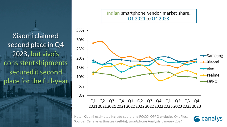 Overall smartphone market in India experienced a minor drop of 2% in 2023.