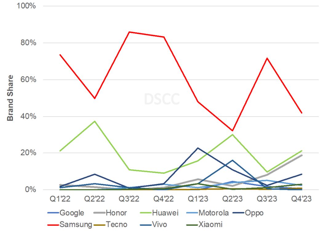 Foldable smartphone brand share (Credit: Counterpoint's DSCC)
