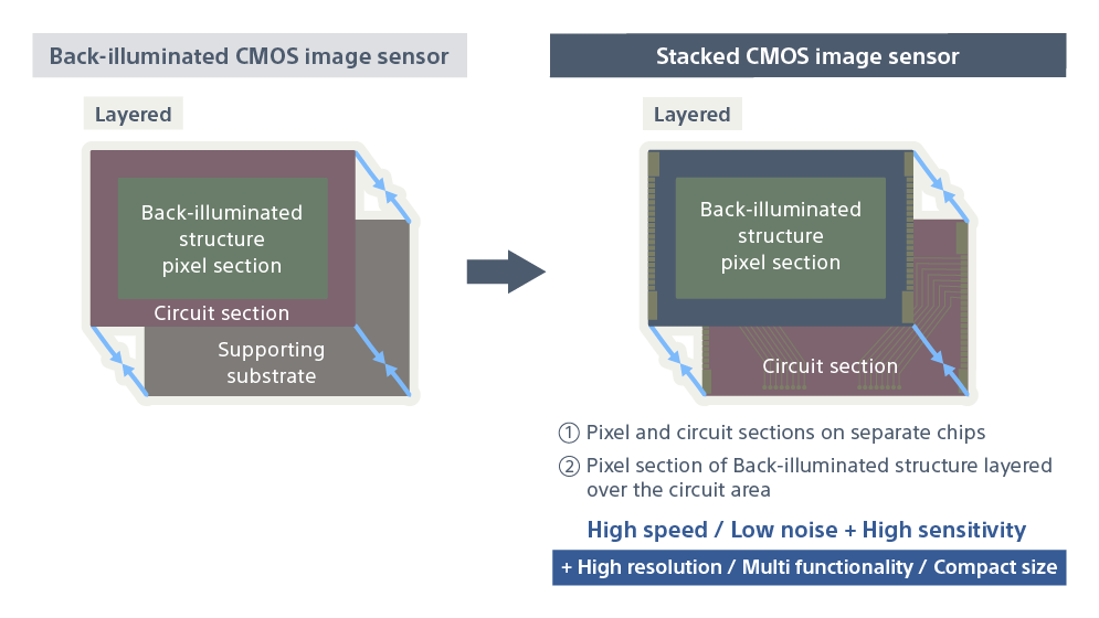 How CMOS Sensors Work