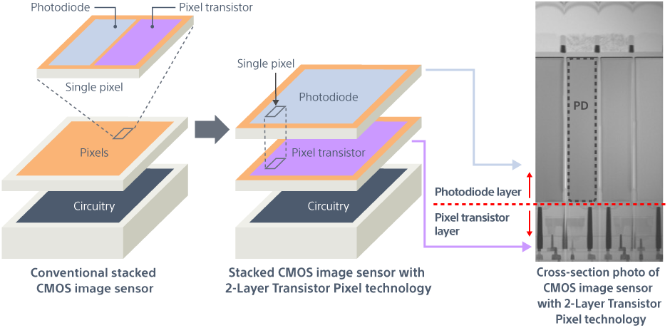 Evolution of CMOS Sensor Design