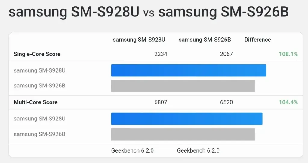 Benchmark Performance