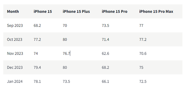 iPhone 15 Pro Models 