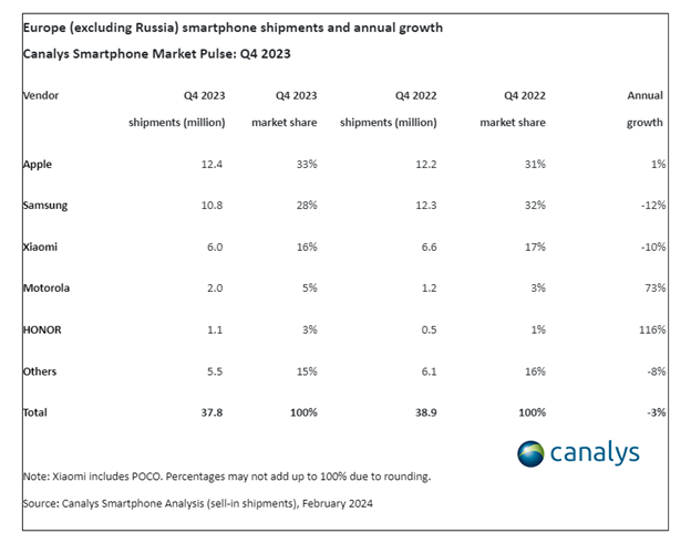 European smartphone market