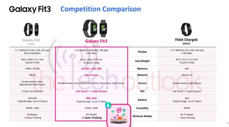 Galaxy Fit 3 to feature a 1.6-inch sAMOLED display with enhanced resolution