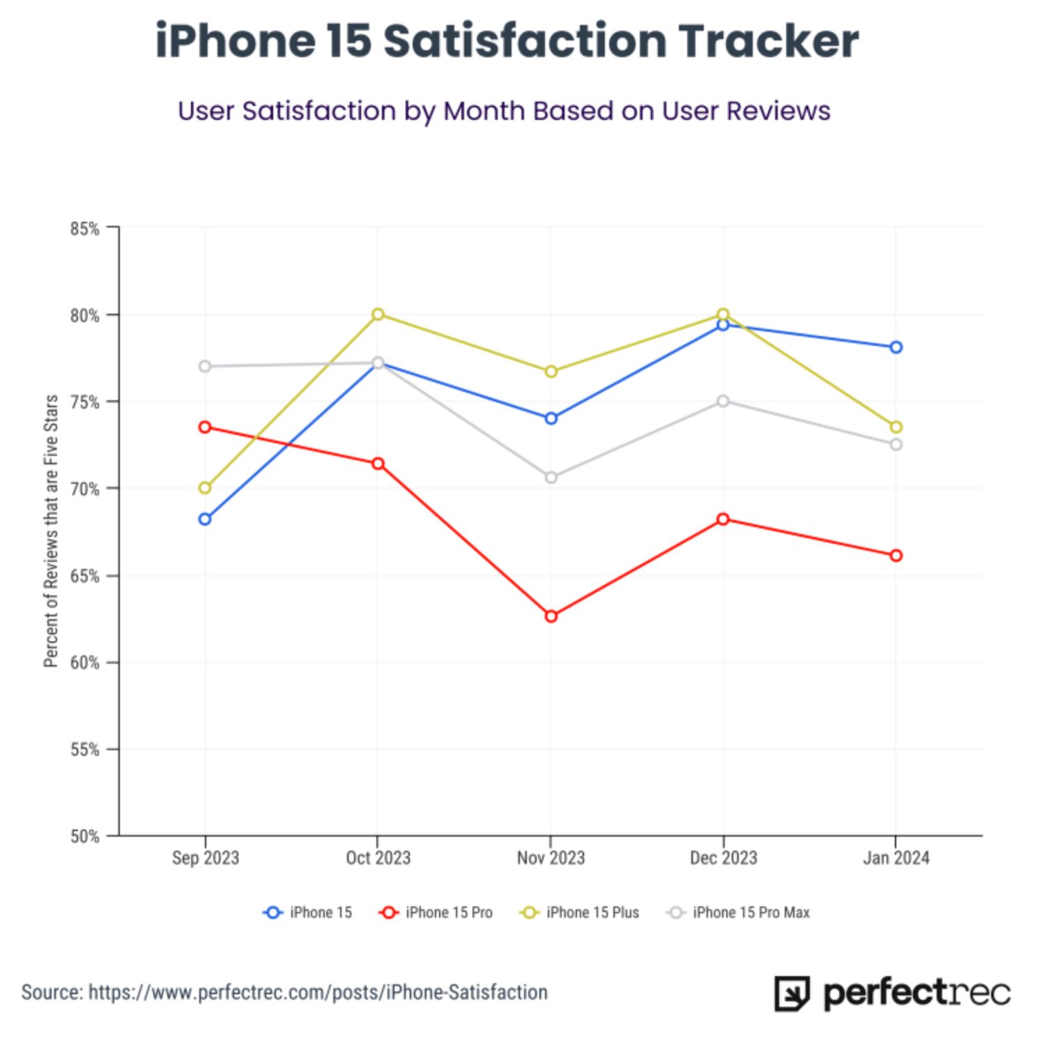 iPhone 15 Satisfaction Tracker