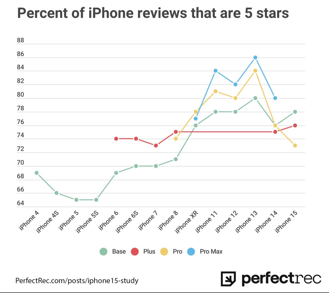 Percent of Users rating iPhone Pro Models 5 Stars