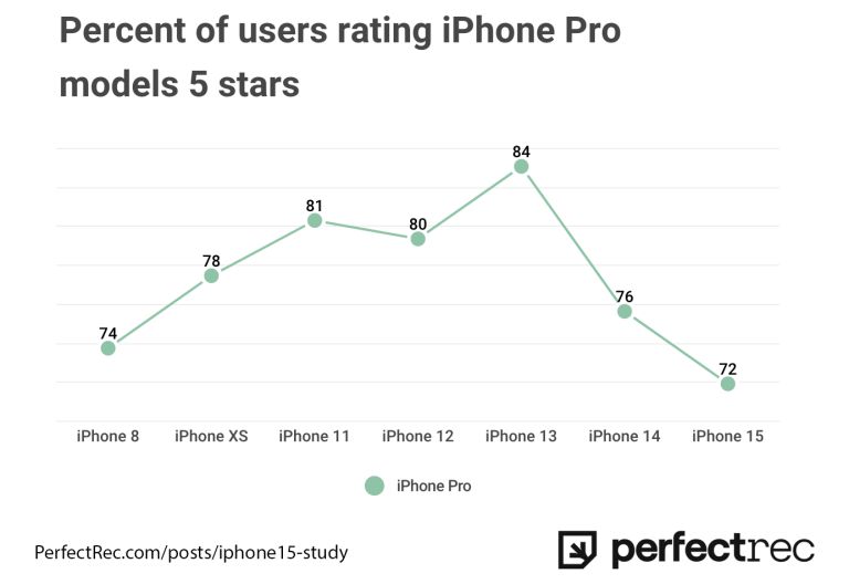 Percent of Users rating iPhone Pro Models 5 Stars
