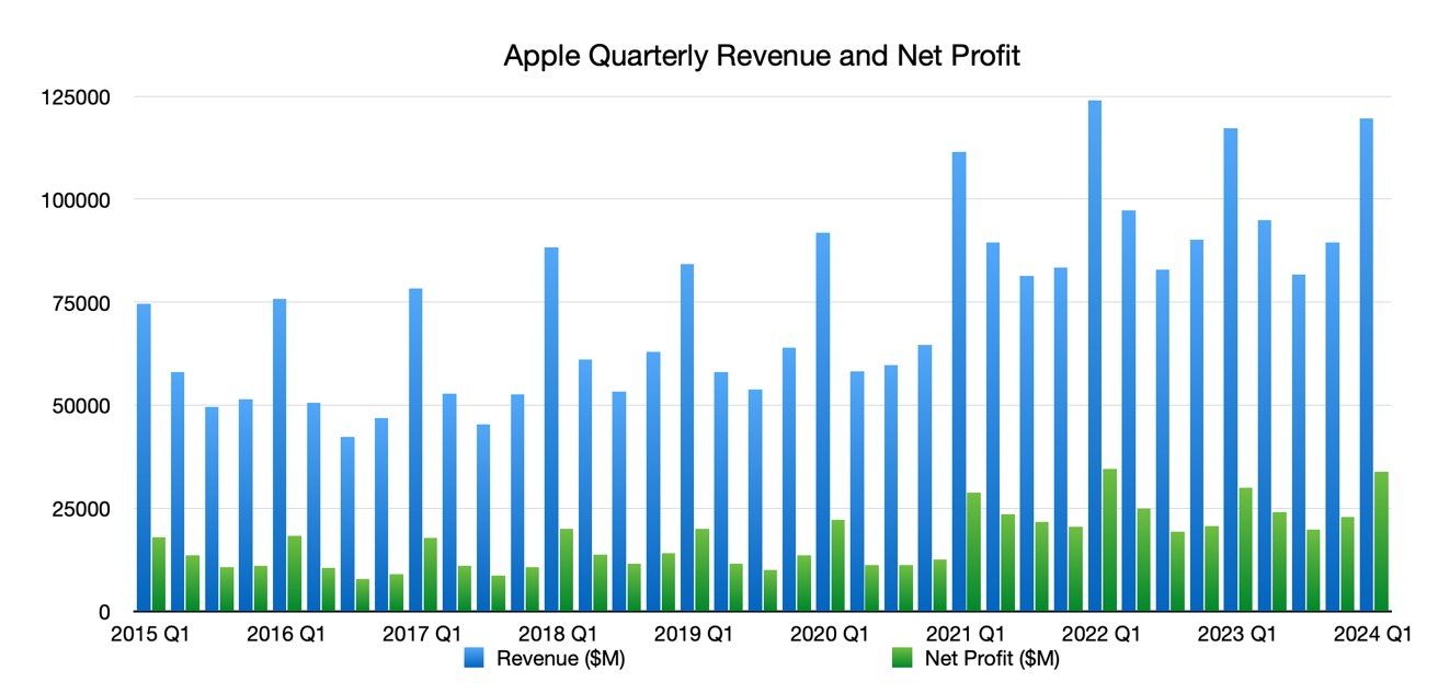 Apple Quarterly Revenue and Net Profit