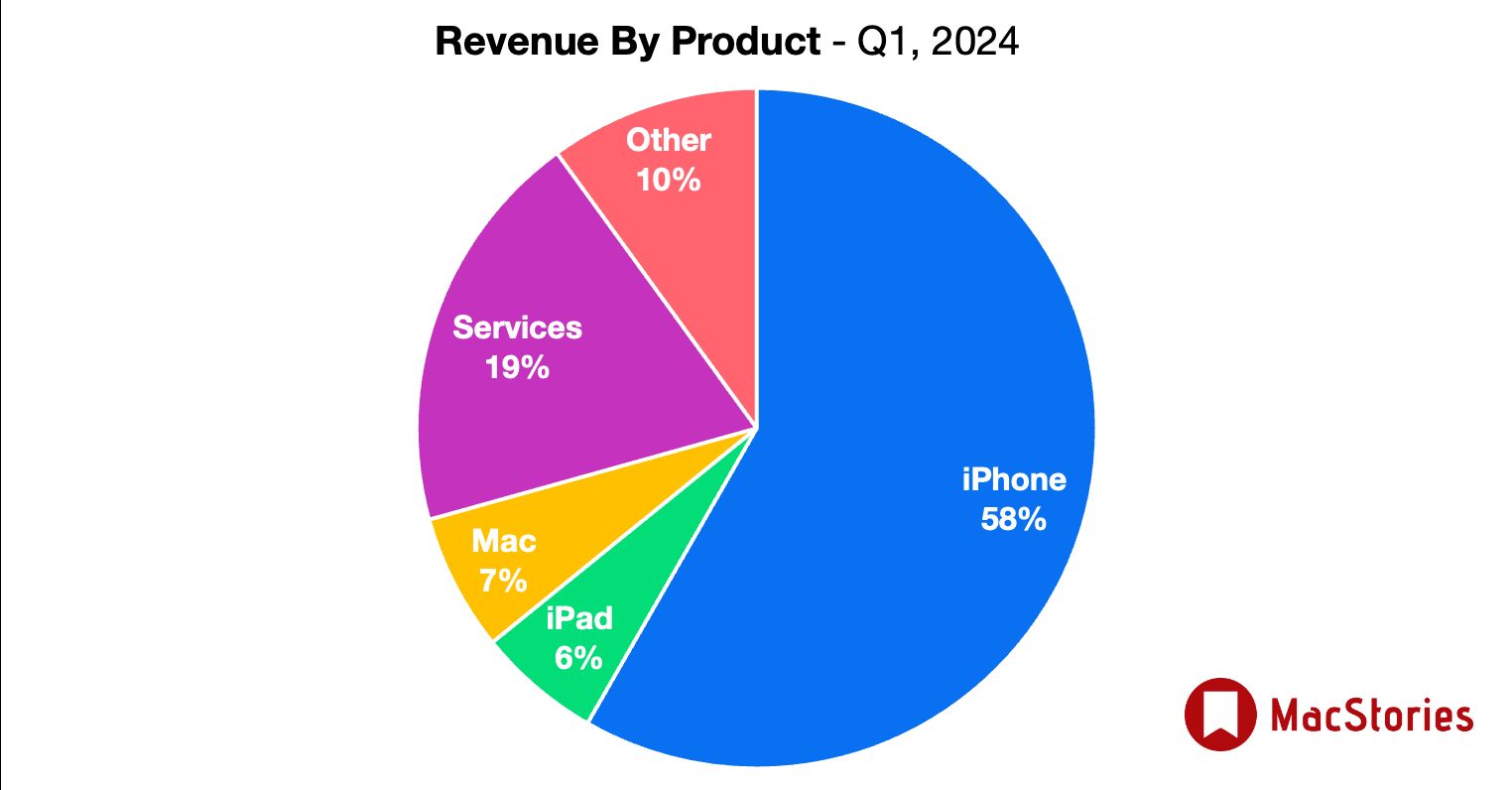Revenue by Product Photo Credit: MacStories