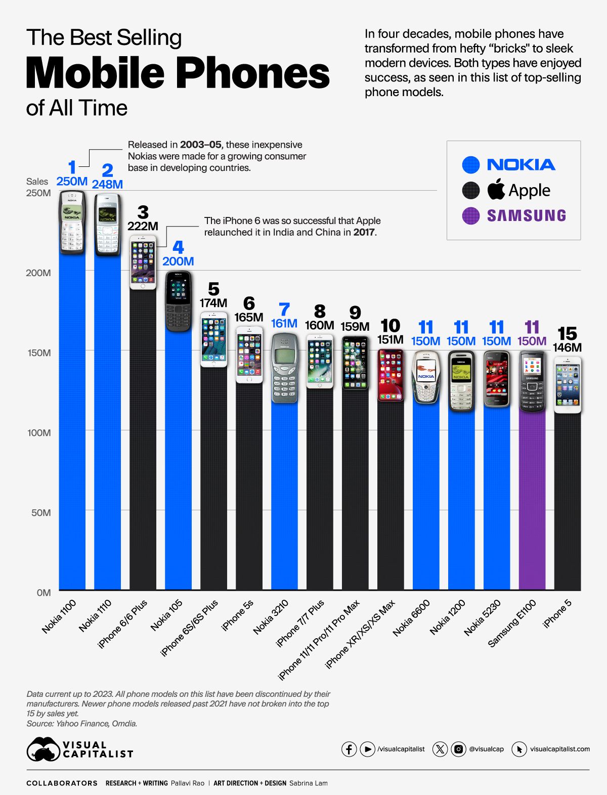 Top 10 Best-Selling Mobile Phones 