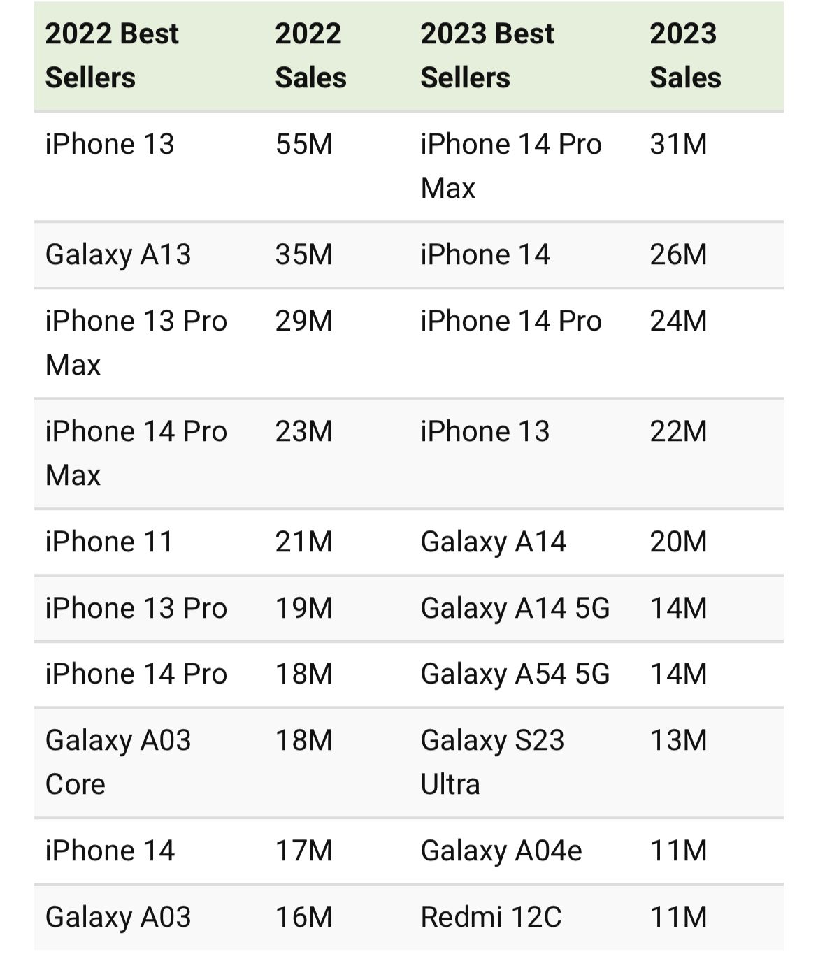 Nokia's dominance in the early mobile phone era is unmistakable