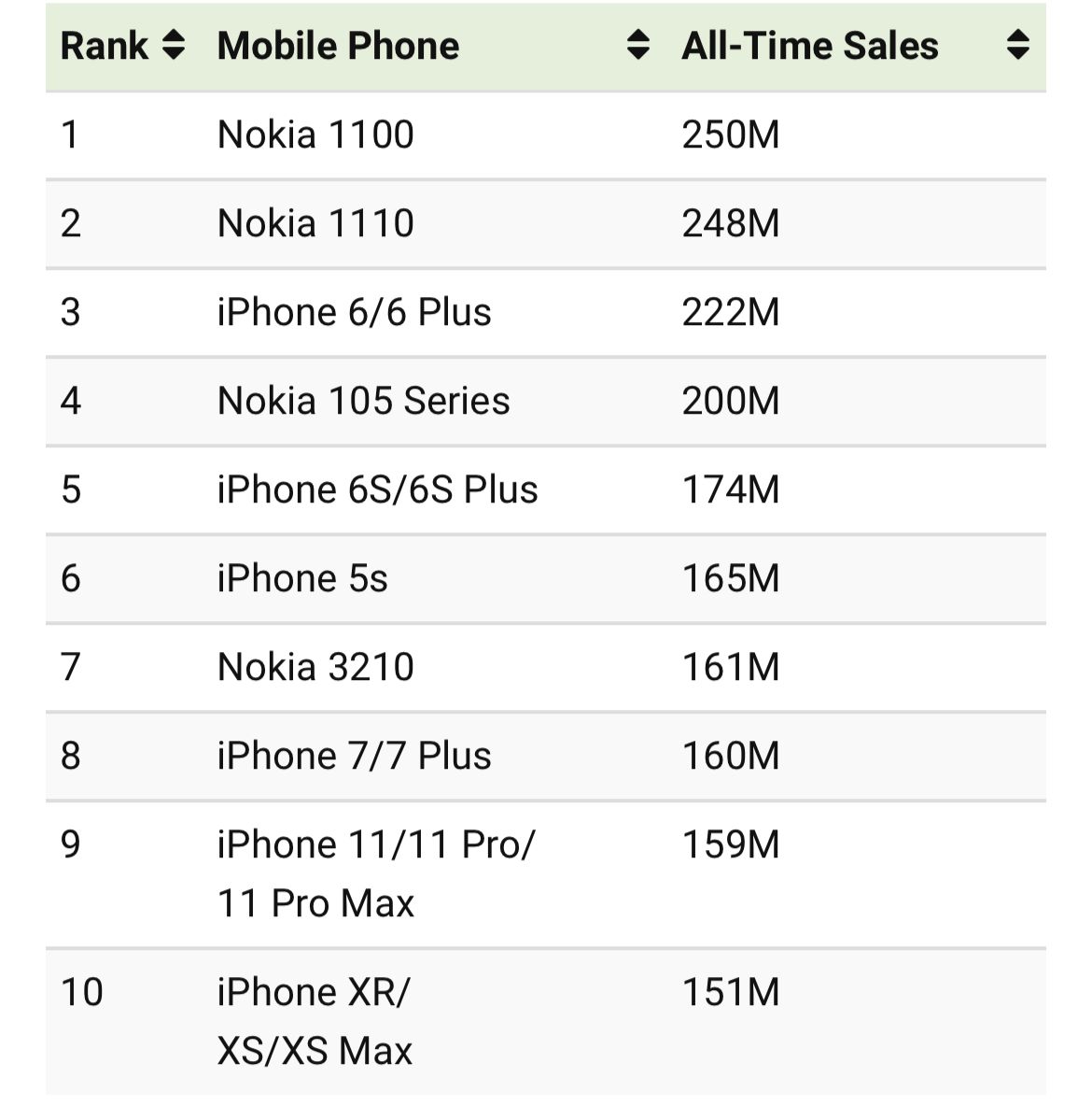 Nokia 1100 leads with over 250 million units sold