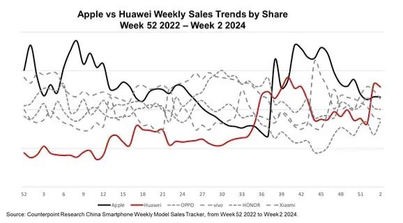 Huawei Leads Chinese Smartphone Sales